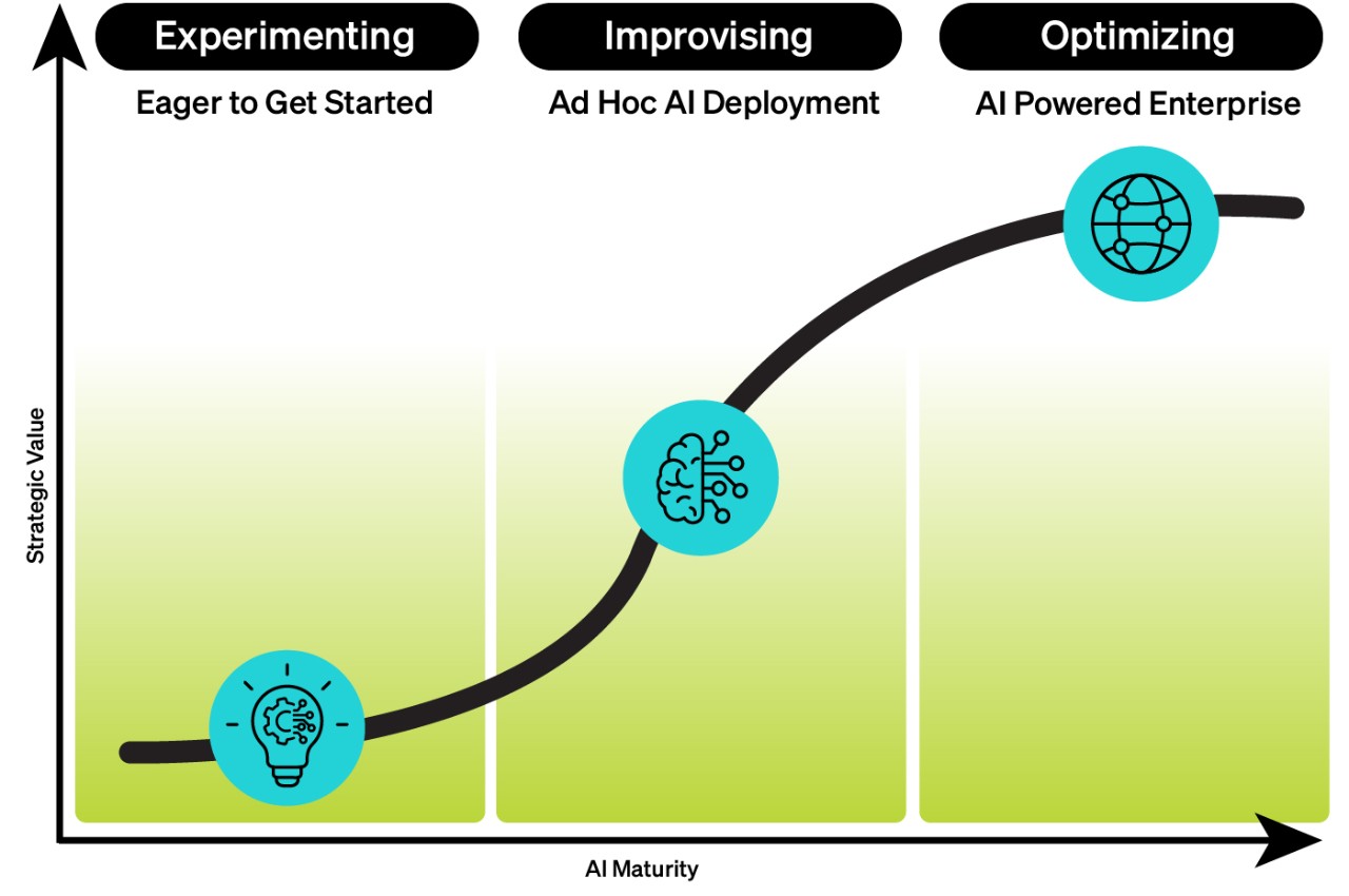 A graph showing how Booz Allen can develop for your ai needs from experimenting to improvising to optimizing