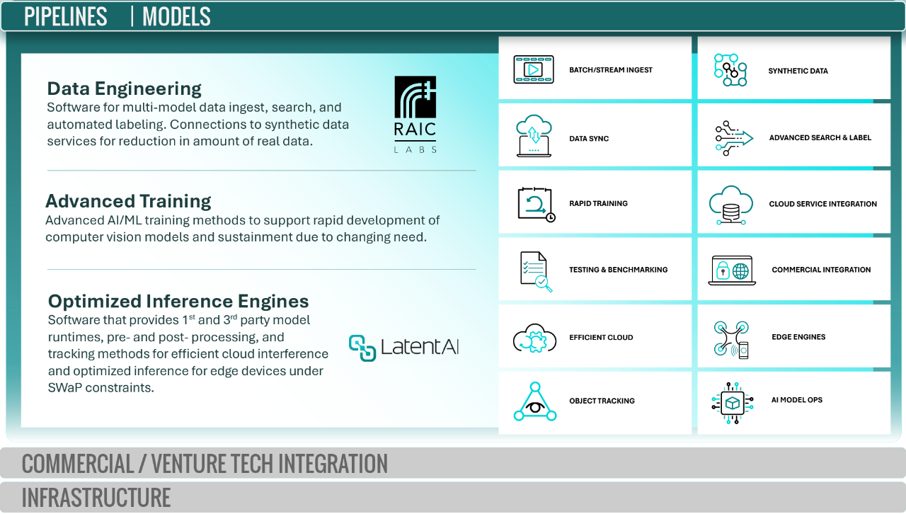 Booz Allen’s Vision AI technology stack includes best-of-breed computer vision models and pipelines optimized for portability and performance.