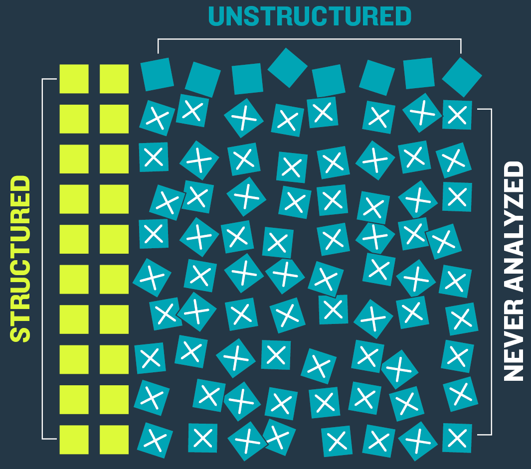 Graph showing 80% of data is unstructured and 90% of unstructured data is never analyzed.